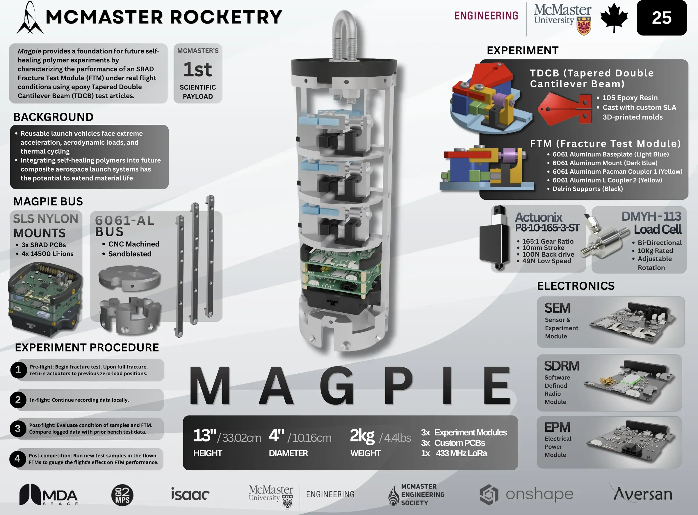 Launch Canada 2026 competition poster for Magpie: specifications, experiment procedure, hardware breakdown, and SRAD electronics.
